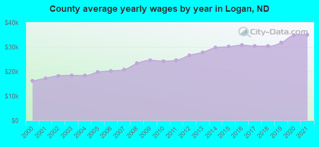 County average yearly wages by year in Logan, ND