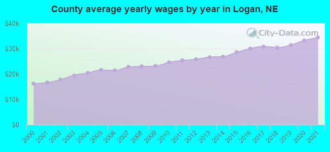 County average yearly wages by year in Logan, NE