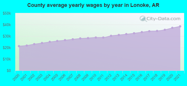County average yearly wages by year in Lonoke, AR