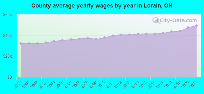 County average yearly wages by year in Lorain, OH