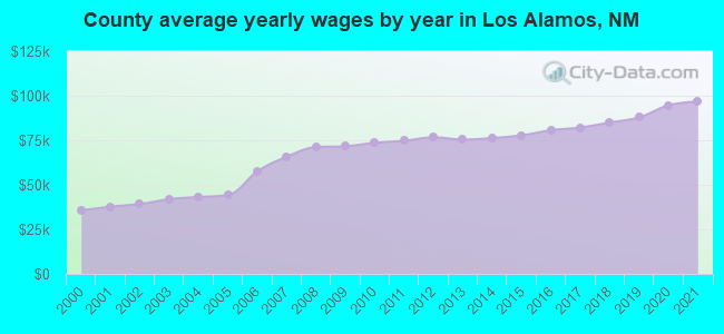 County average yearly wages by year in Los Alamos, NM