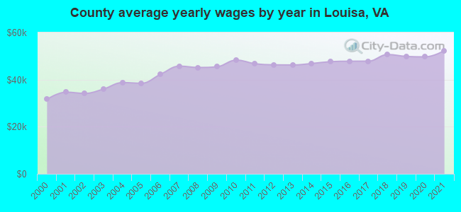 County average yearly wages by year in Louisa, VA