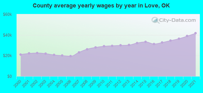 County average yearly wages by year in Love, OK