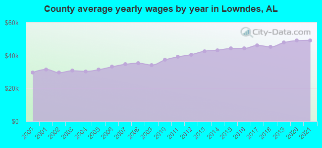 County average yearly wages by year in Lowndes, AL