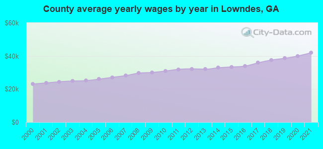 County average yearly wages by year in Lowndes, GA