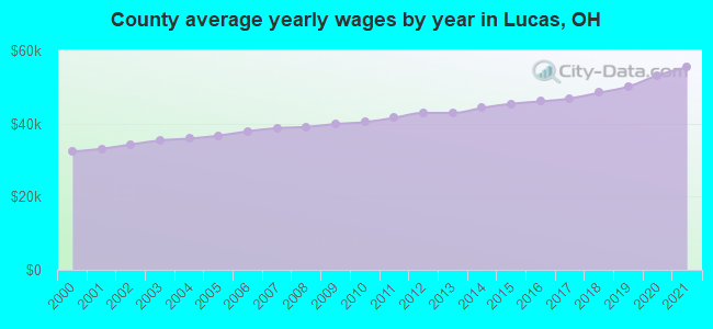 County average yearly wages by year in Lucas, OH