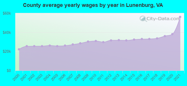 County average yearly wages by year in Lunenburg, VA