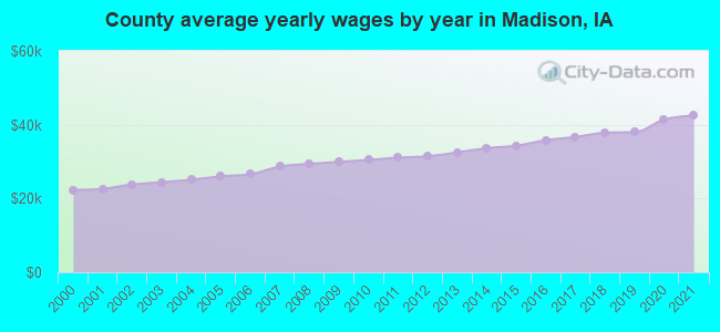 County average yearly wages by year in Madison, IA