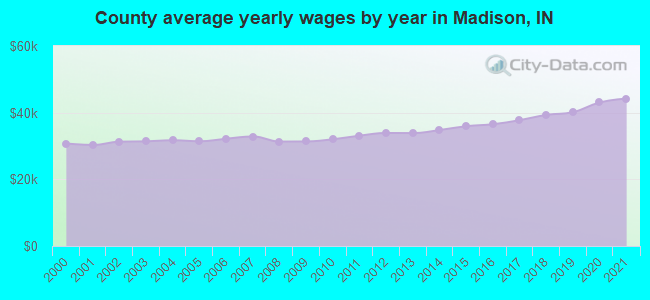 County average yearly wages by year in Madison, IN