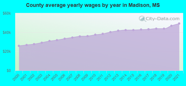 County average yearly wages by year in Madison, MS