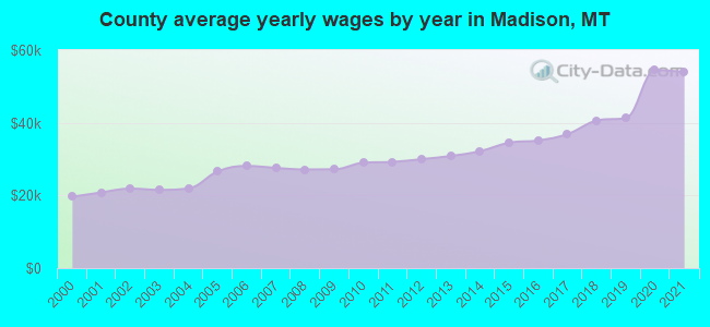 County average yearly wages by year in Madison, MT