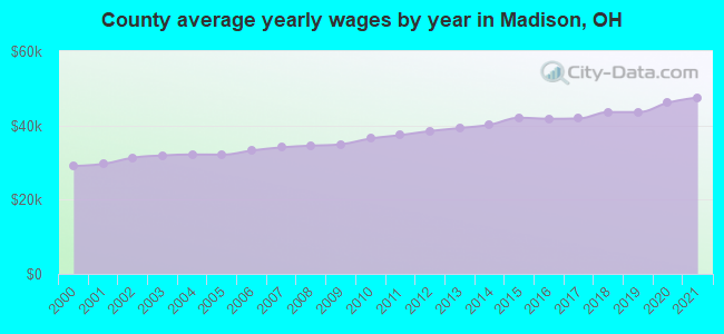 County average yearly wages by year in Madison, OH