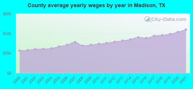 County average yearly wages by year in Madison, TX