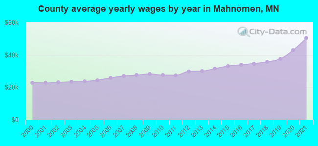 County average yearly wages by year in Mahnomen, MN