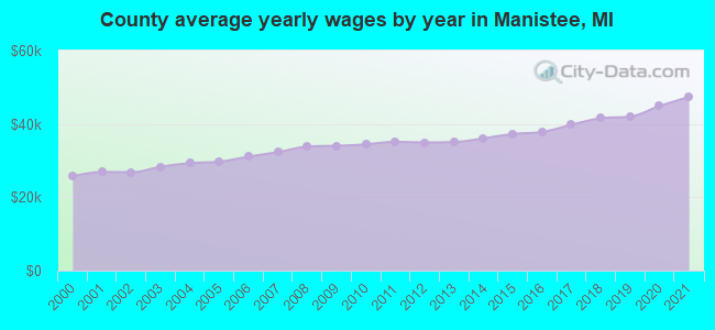 County average yearly wages by year in Manistee, MI