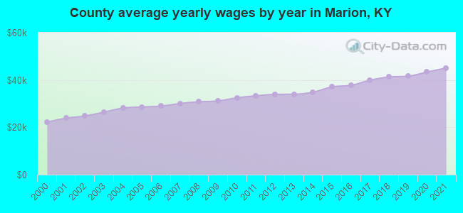 County average yearly wages by year in Marion, KY