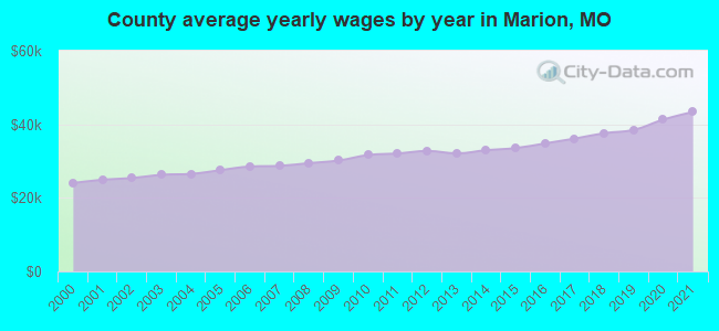 County average yearly wages by year in Marion, MO