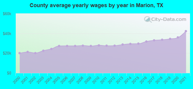 County average yearly wages by year in Marion, TX