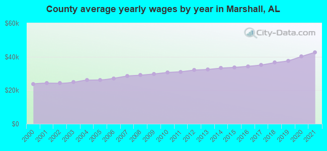 County average yearly wages by year in Marshall, AL