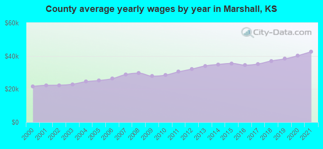 County average yearly wages by year in Marshall, KS