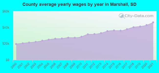 County average yearly wages by year in Marshall, SD