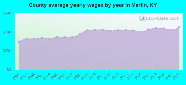 County average yearly wages by year in Martin, KY