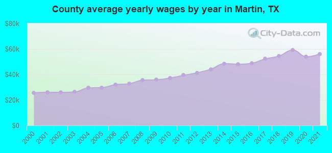 County average yearly wages by year in Martin, TX