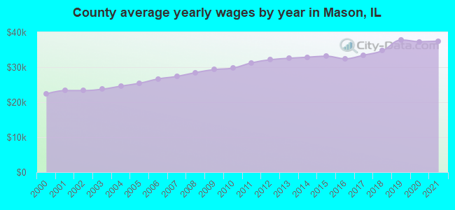 County average yearly wages by year in Mason, IL