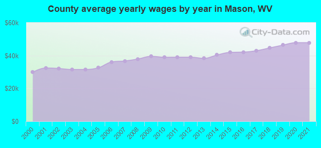 County average yearly wages by year in Mason, WV