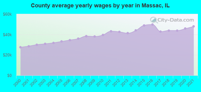 County average yearly wages by year in Massac, IL