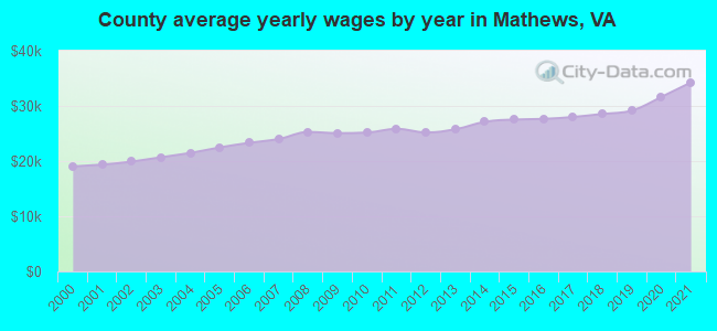 County average yearly wages by year in Mathews, VA