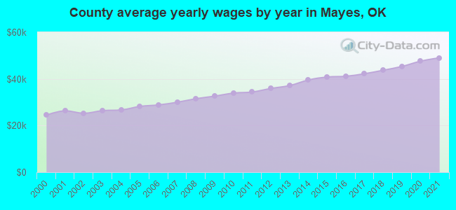 County average yearly wages by year in Mayes, OK