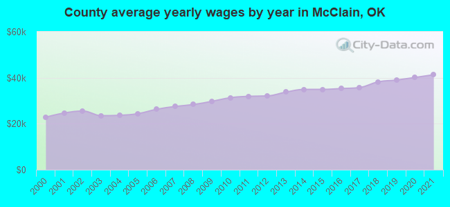 County average yearly wages by year in McClain, OK