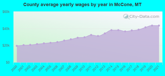 County average yearly wages by year in McCone, MT
