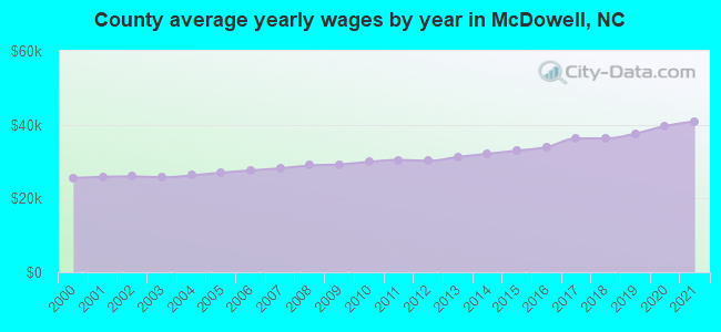 County average yearly wages by year in McDowell, NC