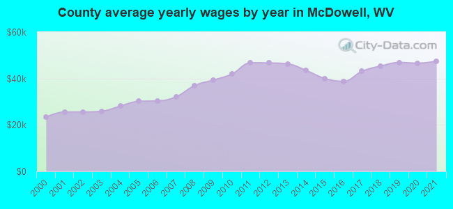 County average yearly wages by year in McDowell, WV