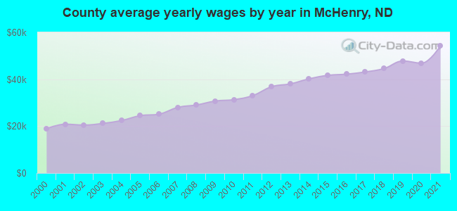 County average yearly wages by year in McHenry, ND