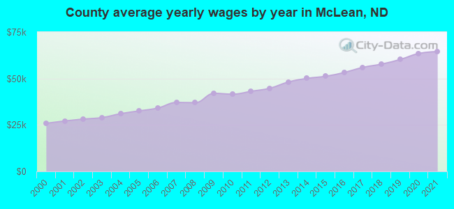 County average yearly wages by year in McLean, ND