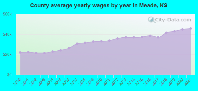 County average yearly wages by year in Meade, KS