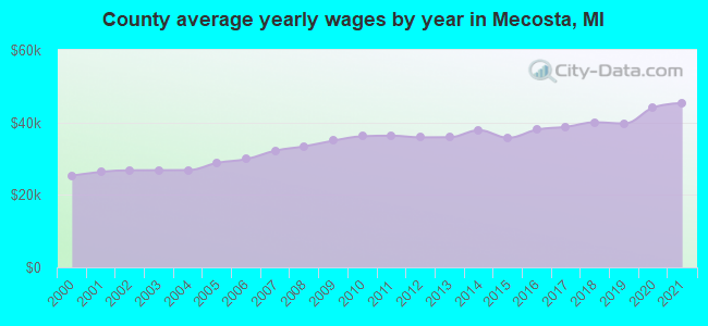 County average yearly wages by year in Mecosta, MI