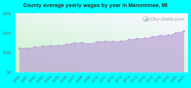 County average yearly wages by year in Menominee, MI