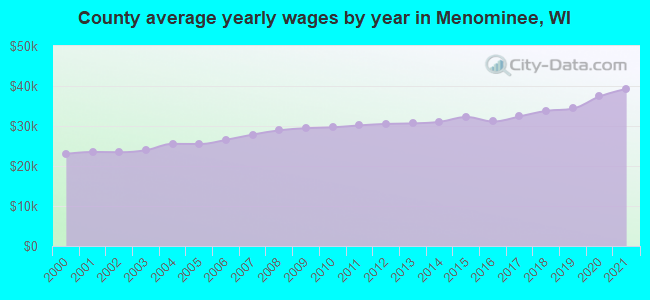 County average yearly wages by year in Menominee, WI