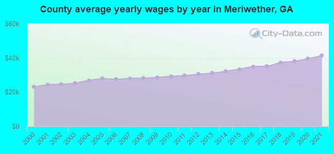 County average yearly wages by year in Meriwether, GA