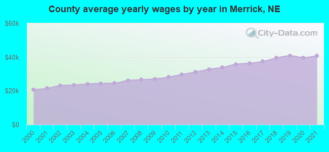 County average yearly wages by year in Merrick, NE