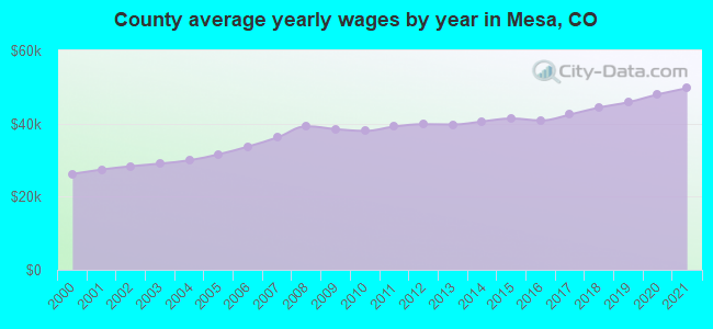 County average yearly wages by year in Mesa, CO