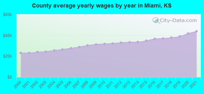 County average yearly wages by year in Miami, KS