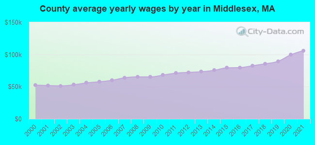 County average yearly wages by year in Middlesex, MA