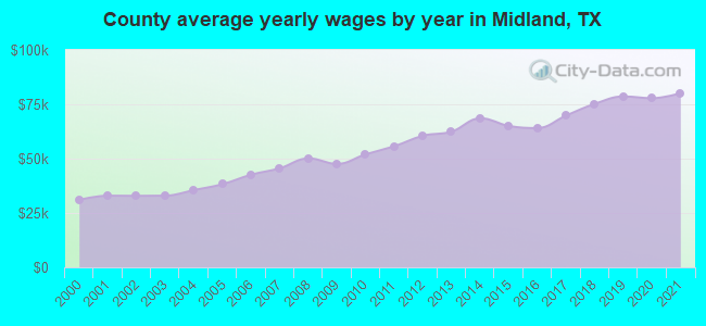 County average yearly wages by year in Midland, TX