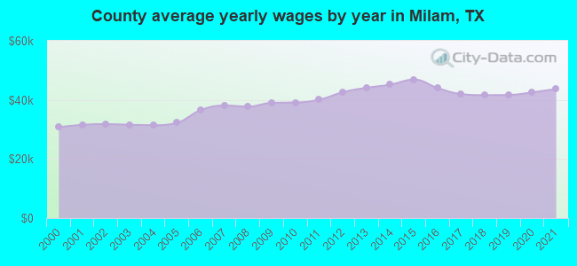 County average yearly wages by year in Milam, TX