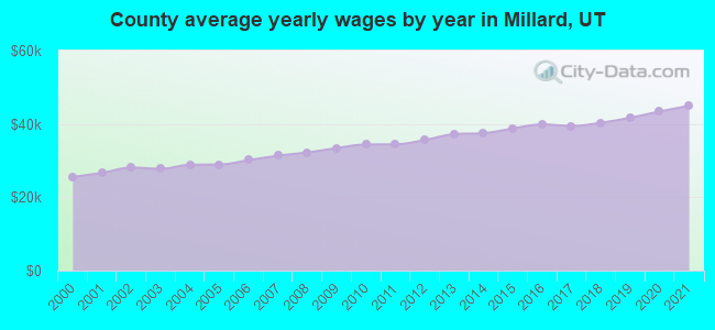 County average yearly wages by year in Millard, UT